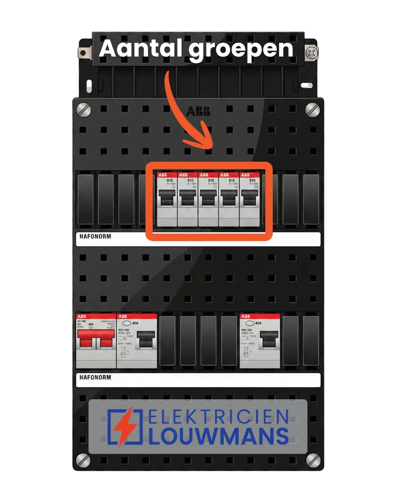 Groepenkast met de groepen gemarkeerd